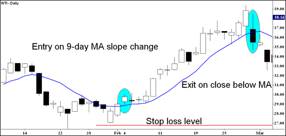 Chart highlighting how a swing trader may have taken profits in a trade of shares of a company on the turn-up of the nine-day moving average in early February.