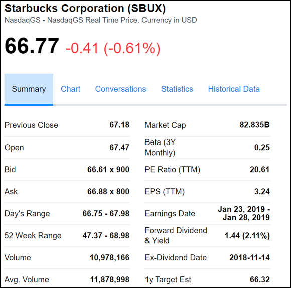 Chart presenting the summary of a Level I quote of Starbucks Corporation, depicting the best bids and offers of shares.