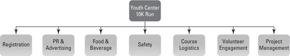 An organizational chart format for high-level work breakdown structure for the Youth Center 10K Run.