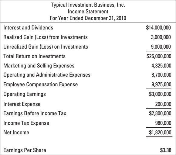 Illustration of a typical income statement for an investment business disclosing three types of revenue: interest and dividends; gains from sales of investments; and unrealized gains of the market value.