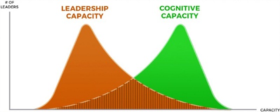 A skewed bell curve graph is shown in the xy-plane. The Y-axis represents the number of leaders, and the X-axis represents their capacities. The graph shows more leaders with high levels of cognitive capacity (represented by the curve on the right) than leaders with high levels of leadership capacity (represented by the curve on the left).