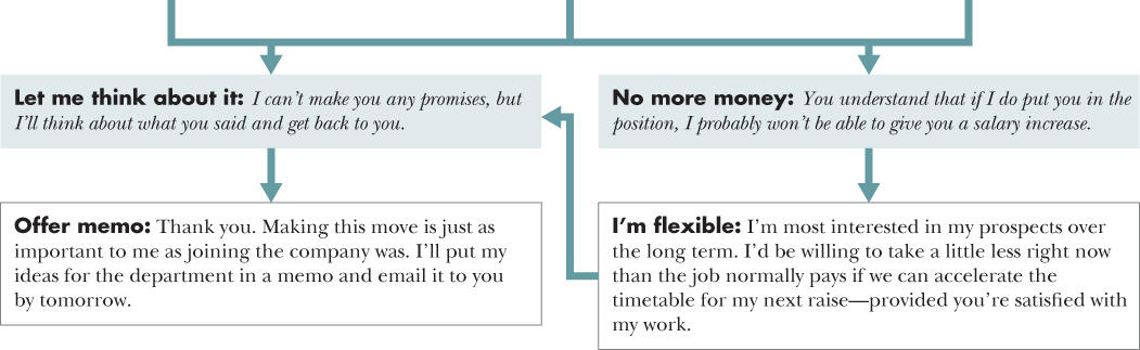 Flow diagram depicting a course of action for 5. Asking Your Supervisor for a Promotion and responses.