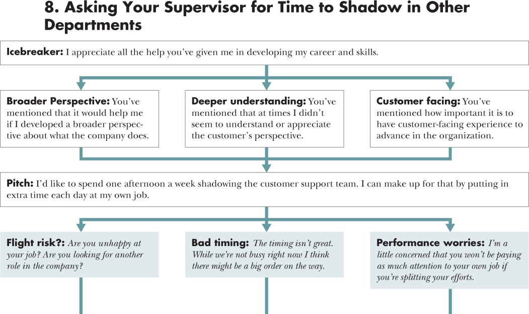 Flow diagram depicting a course of action for 8. Asking Your Supervisor for Time to Shadow with an opening statement, three situations, and responses.