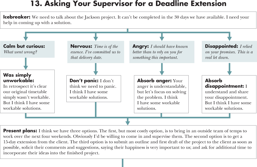 Flow diagram depicting a course of action for 13. Asking Your Supervisor for a Deadline Extension with an opening statement, situations, and responses.