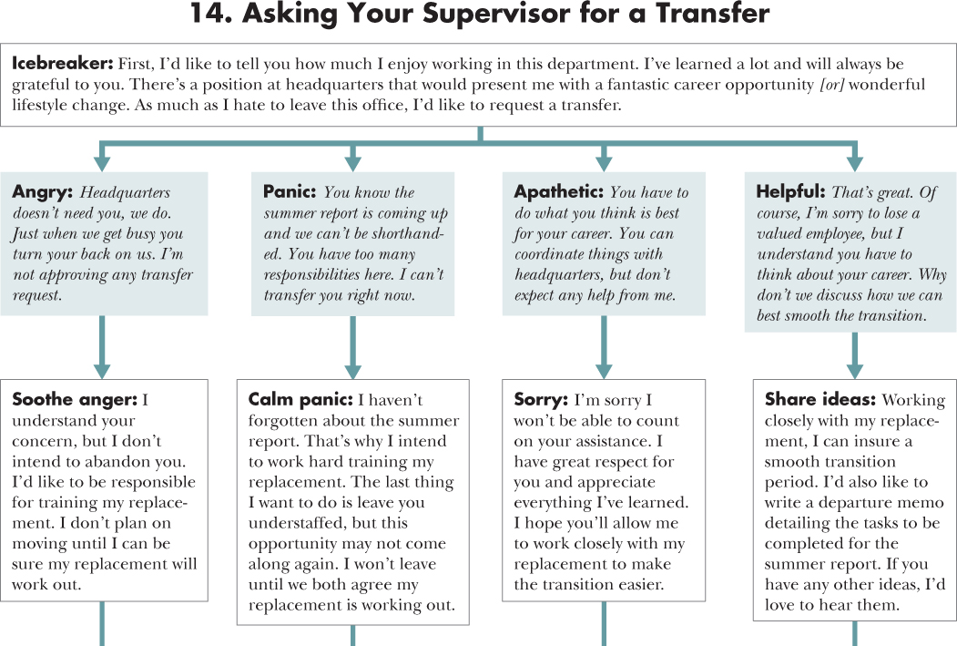 Flow diagram depicting a course of action for 14. Asking Your Supervisor for a Transfer with an opening statement, situations, and responses.