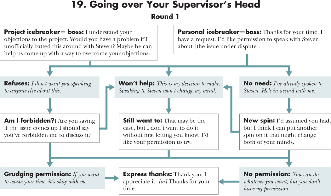 Flow diagram depicting a course of action for 19. Going over Your Supervisor's Head with an opening statement, situations, and responses.