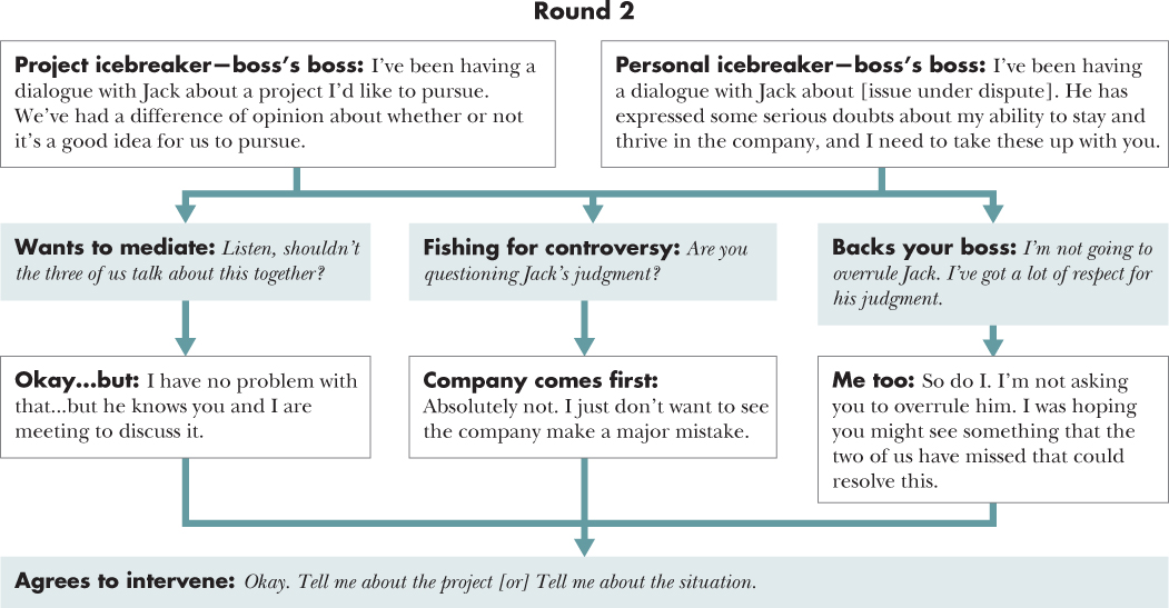 Flow diagram depicting a course of action for 19. Going over Your Supervisor's Head with situations and responses.