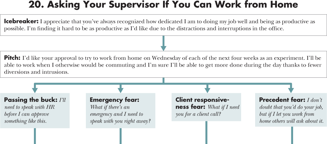 Flow diagram depicting a course of action for 20. Asking Your Supervisor If You Can Work from Home with an opening statement, situations, and responses.