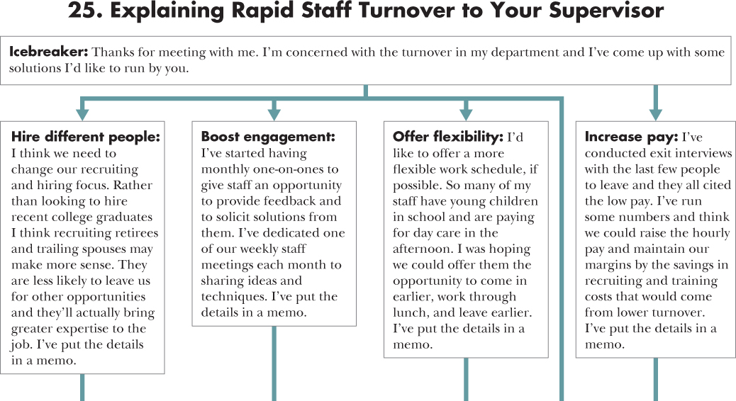 Flow diagram depicting a course of action for 25. Explaining Rapid Staff Turnover to Your Supervisor with an opening statement, situations, and responses.