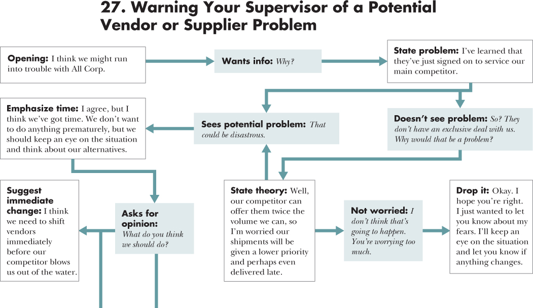 Flow diagram depicting a course of action for 27. Warning Your Supervisor of a Potential Vendor or Supplier Problem with an opening statement, situations, and responses.