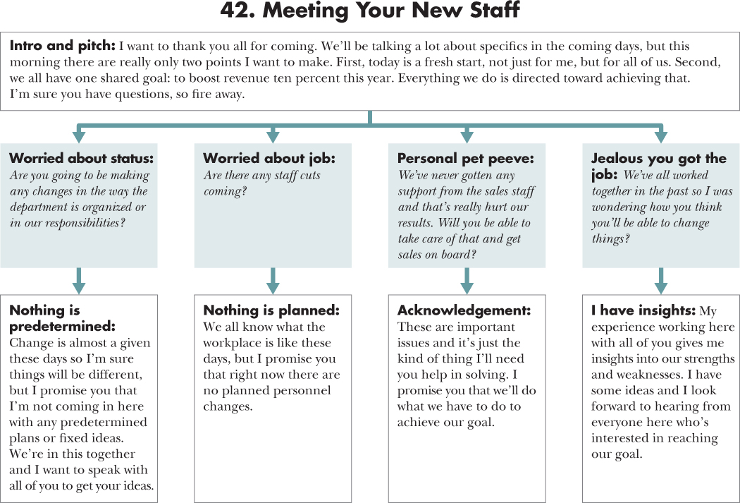 Flow diagram depicting a course of action for 42. Meeting Your New Staff with an opening statement, situations, and responses.