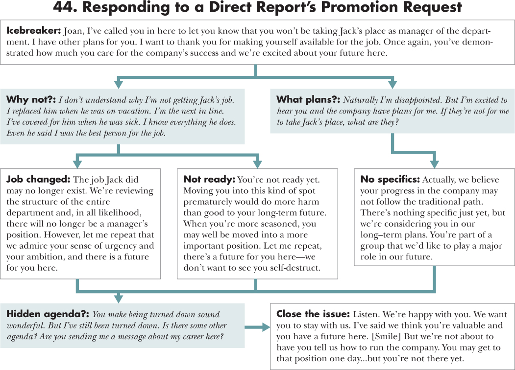 Flow diagram depicting a course of action for 44. Responding to a Direct Report's Promotion Request with an opening statement, situations, and responses.