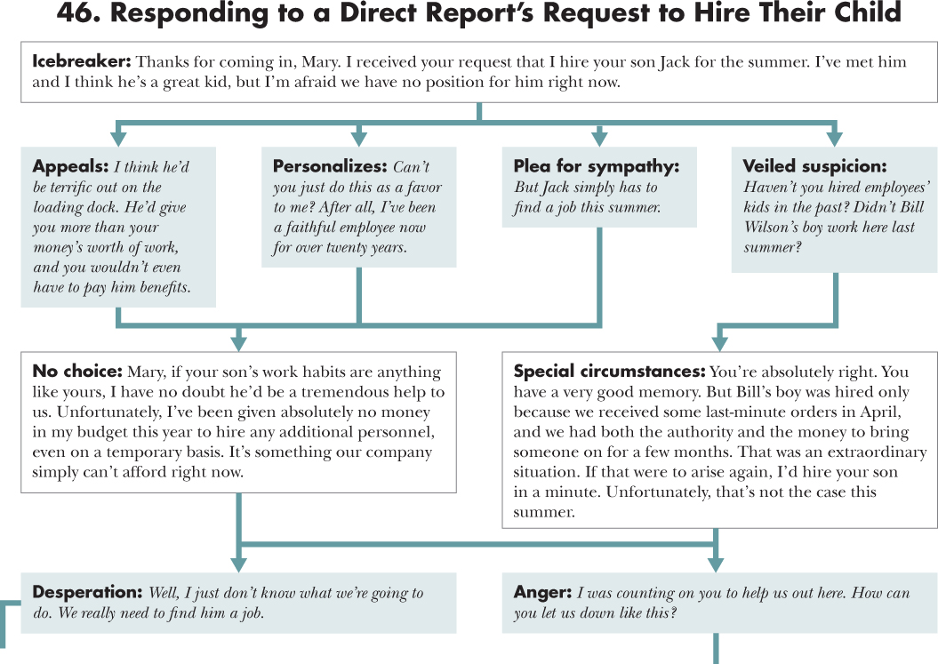Flow diagram depicting a course of action for 46. Responding to a Direct Report's Request to Hire Their Child with an opening statement, situations, and responses.