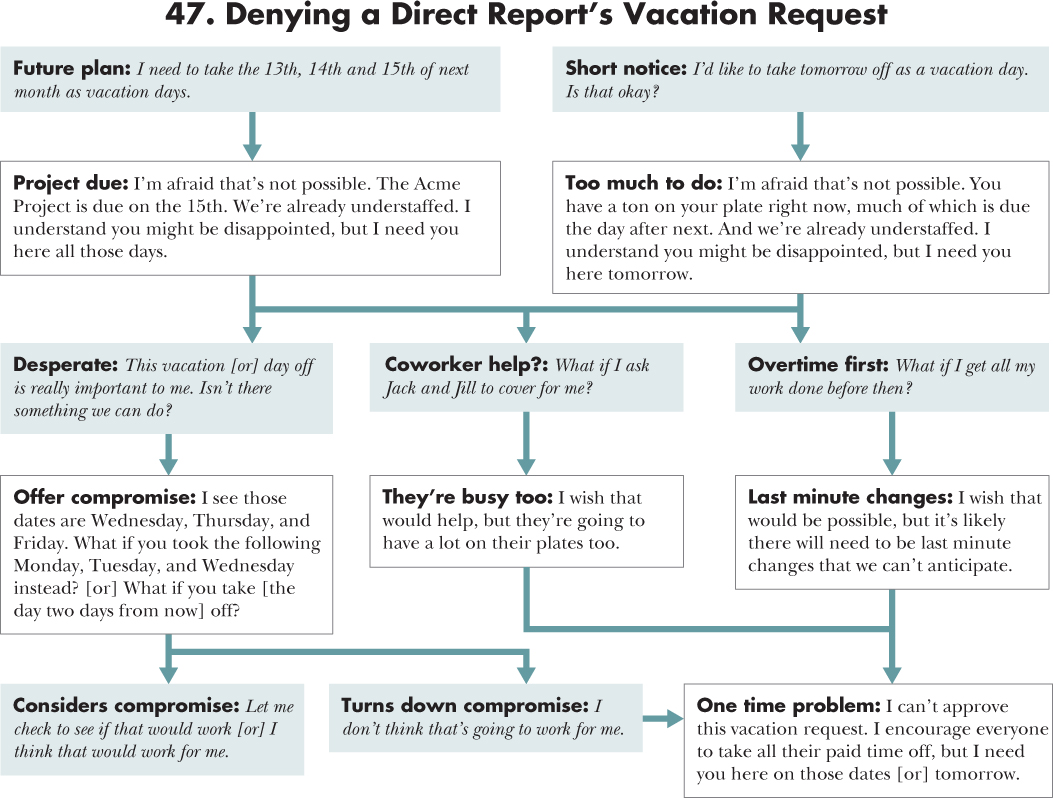 Flow diagram depicting a course of action for 47. Denying a Direct Report's Vacation Request with an opening statement, situations, and responses.