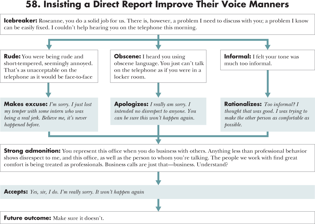 Flow diagram depicting a course of action for 58. Insisting a Direct Report Improve Their Voice Manners with an opening statement, situations, and responses.