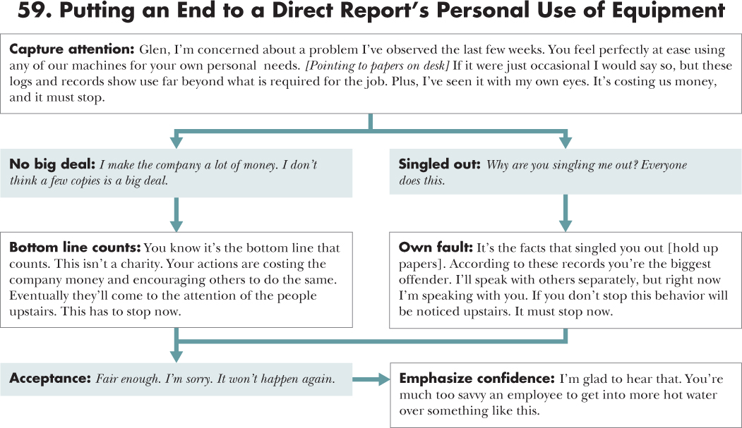 Flow diagram depicting a course of action for 59. Putting an End to a Direct Report's Personal Use of Equipment with an opening statement, situations, and responses.