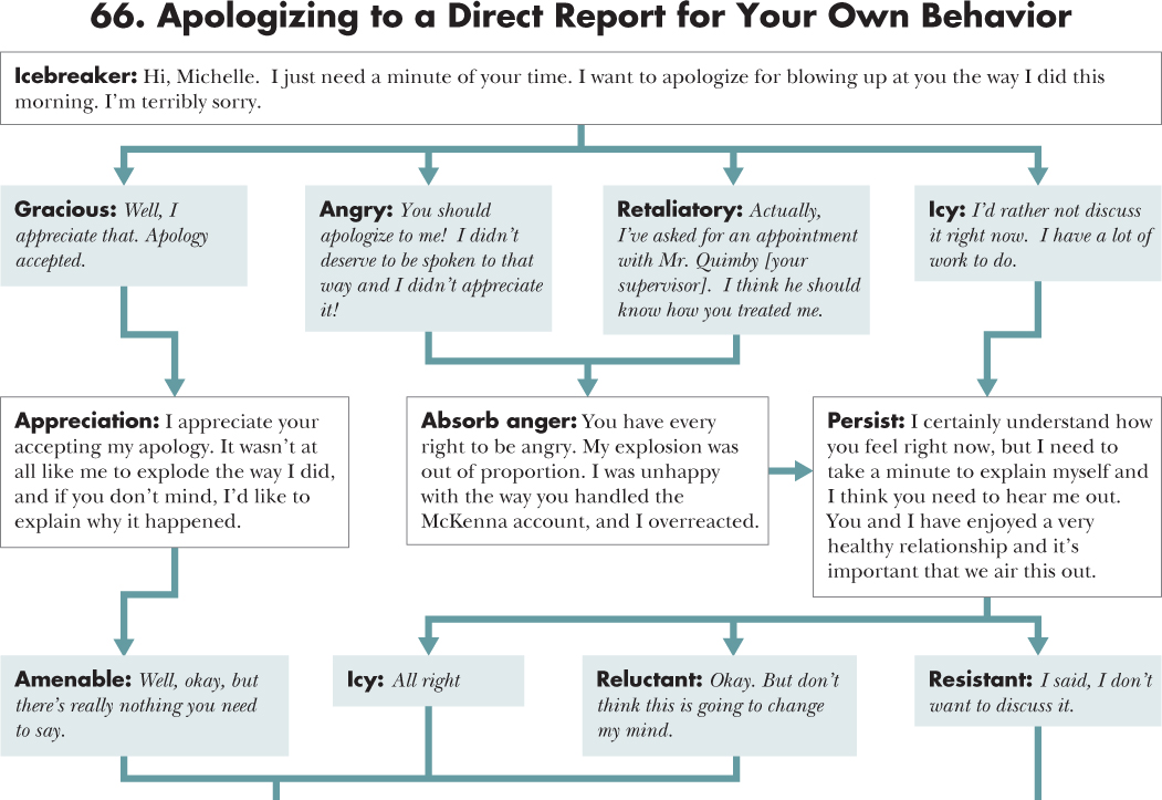Flow diagram depicting a course of action for 66. Apologizing to a Direct Report for Your Own Behavior with an opening statement, situations, and responses.