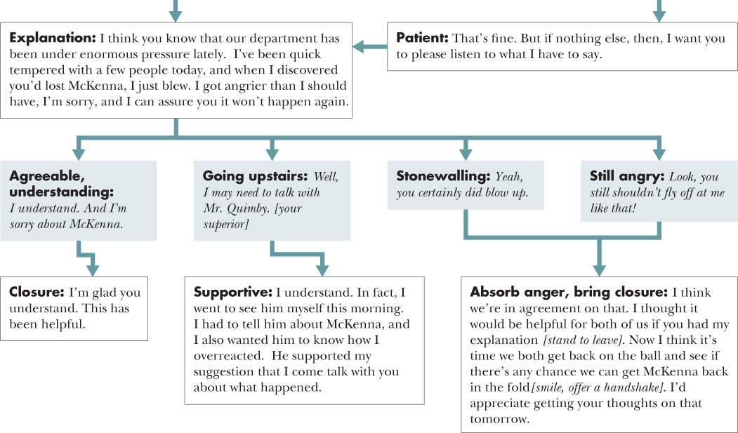 Flow diagram depicting a course of action for 66. Apologizing to a Direct Report for Your Own Behavior with situations and responses.