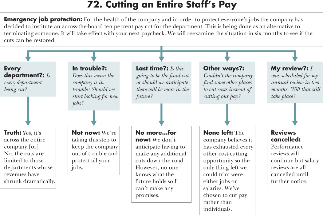 Flow diagram depicting a course of action for 72. Cutting an Entire Staff's Pay with an opening statement, situations, and responses.
