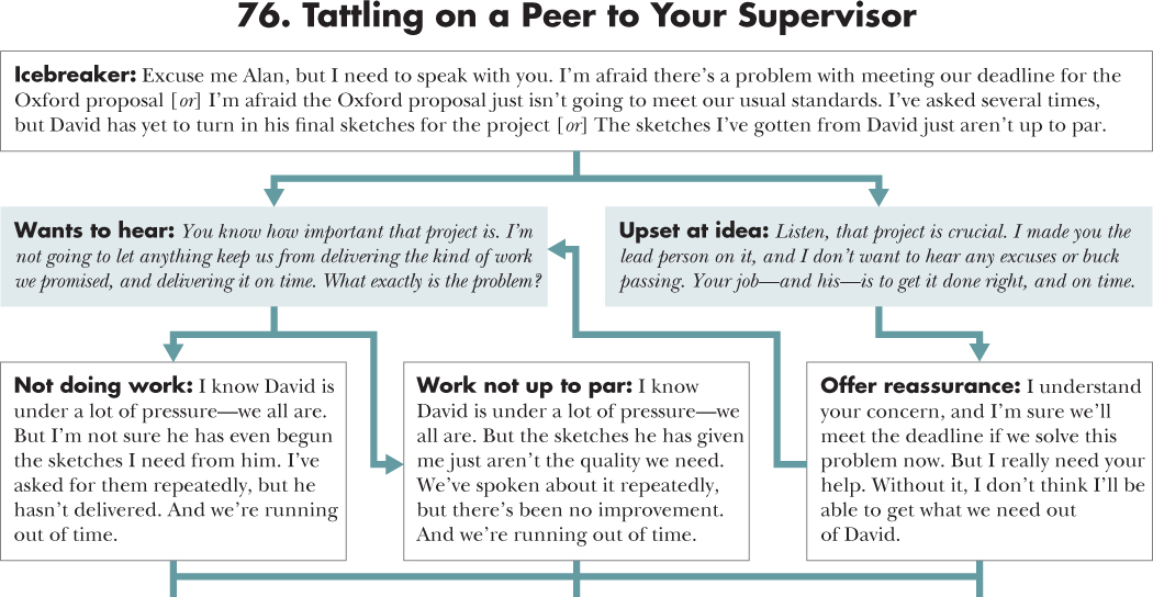 Flow diagram depicting a course of action for 76. Tattling on a Peer to Your Supervisor with an opening statement, situations, and responses.