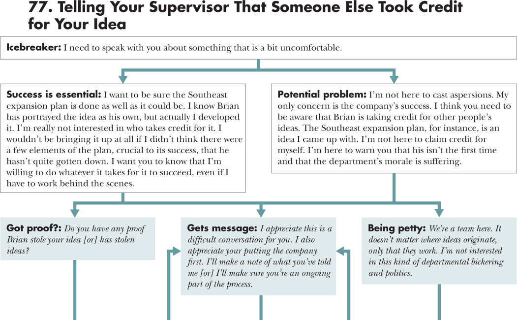 Flow diagram depicting a course of action for 77. Telling Your Supervisor That Someone Else Took Credit for Your Idea with an opening statement, situations, and responses.