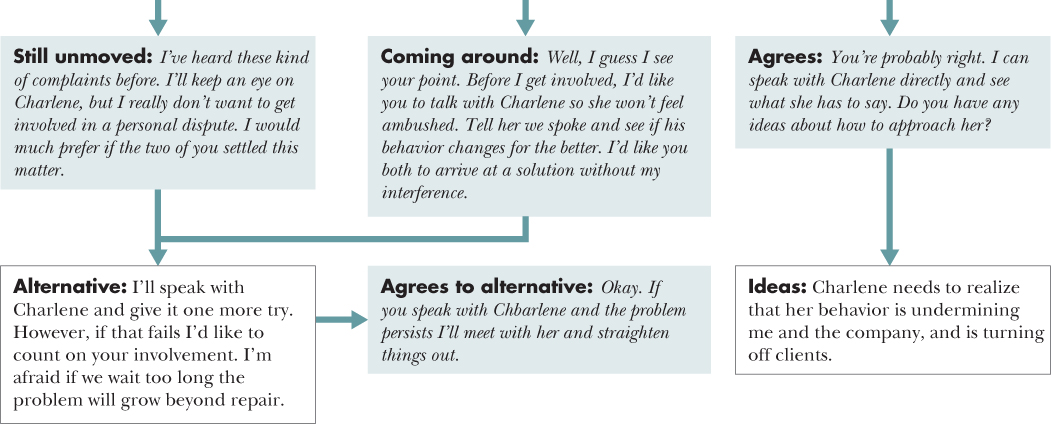 Flow diagram depicting a course of action for 78. Asking Your Supervisor for Help with a Problem Peer with situations and responses.