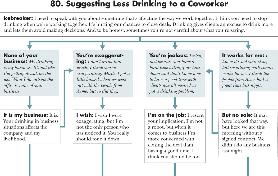Flow diagram depicting a course of action for 80. Suggesting Less Drinking to a Coworker with an opening statement, situations, and responses.