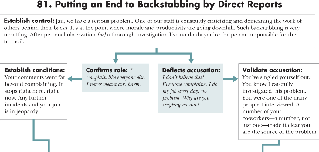 Flow diagram depicting a course of action for 81. Putting an End to Backstabbing by Direct Reports with an opening statement, situations, and responses.