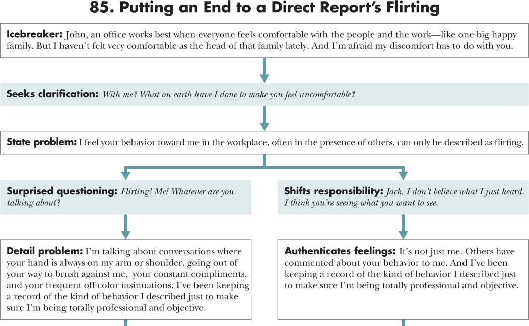 Flow diagram depicting a course of action for 85. Putting an End to a Direct Report's Flirting with an opening statement, situations, and responses.