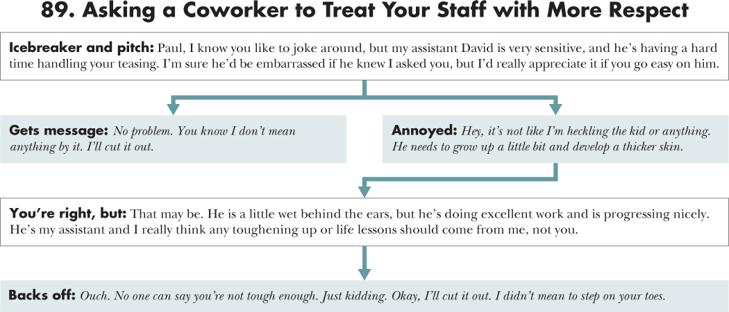 Flow diagram depicting a course of action for 89. Asking a Coworker to Treat Your Staff with More Respect with an opening statement, situations, and responses.