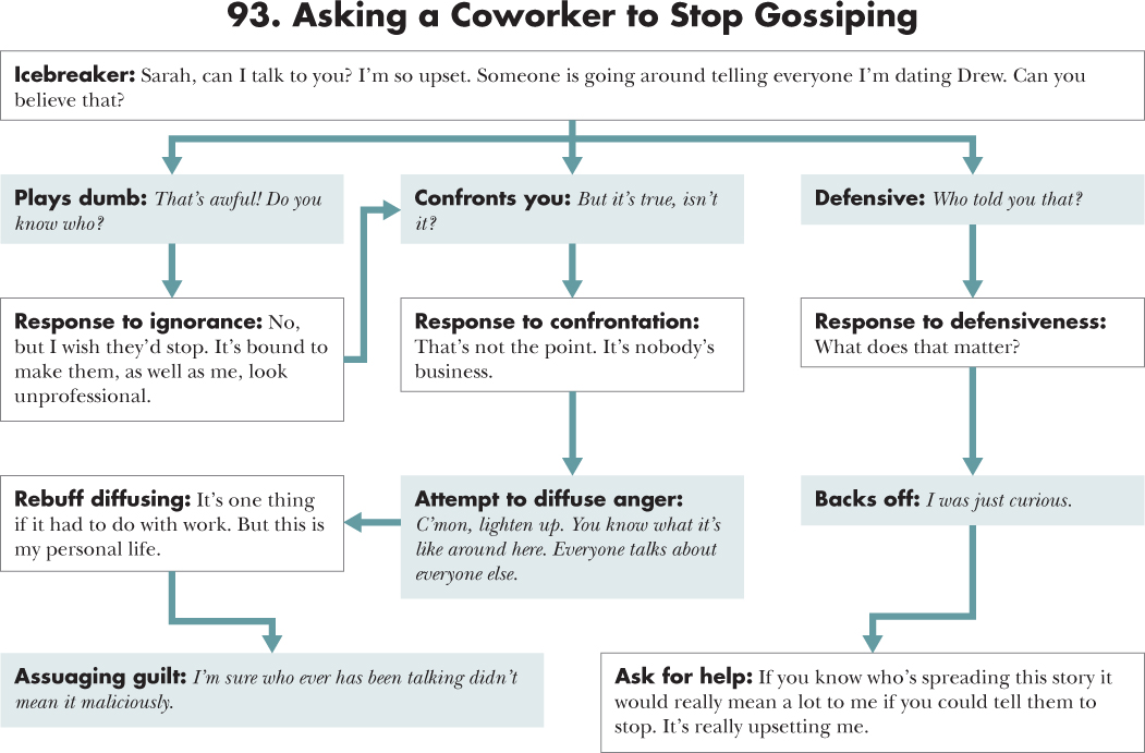 Flow diagram depicting a course of action for 93. Asking a Coworker to Stop Gossiping with an opening statement, situations, and responses.