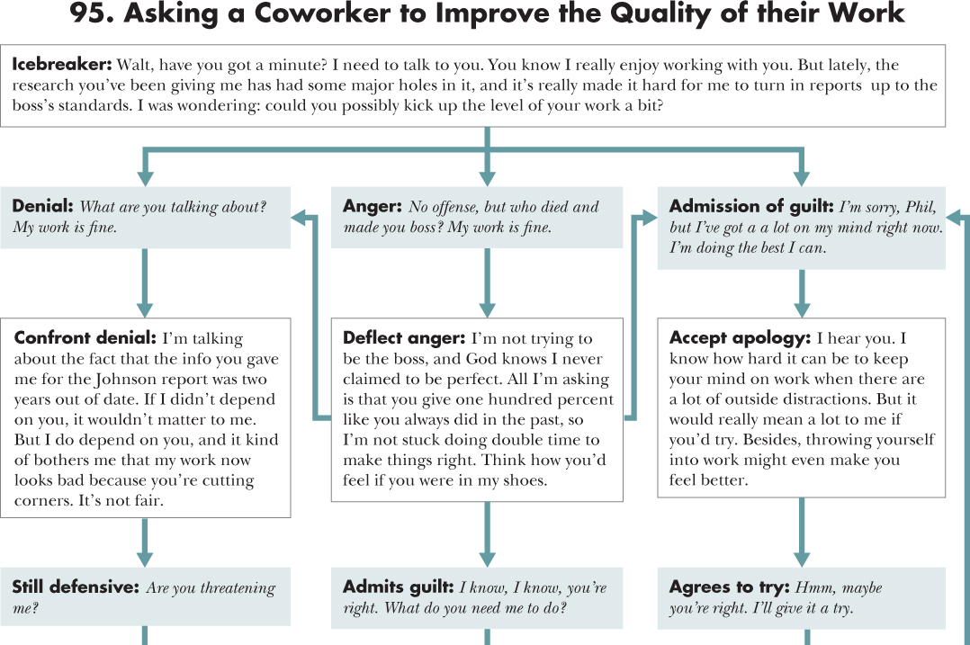 Flow diagram depicting a course of action for 95. Asking a Coworker to Improve the Quality of Their Work with an opening statement, situations, and responses.