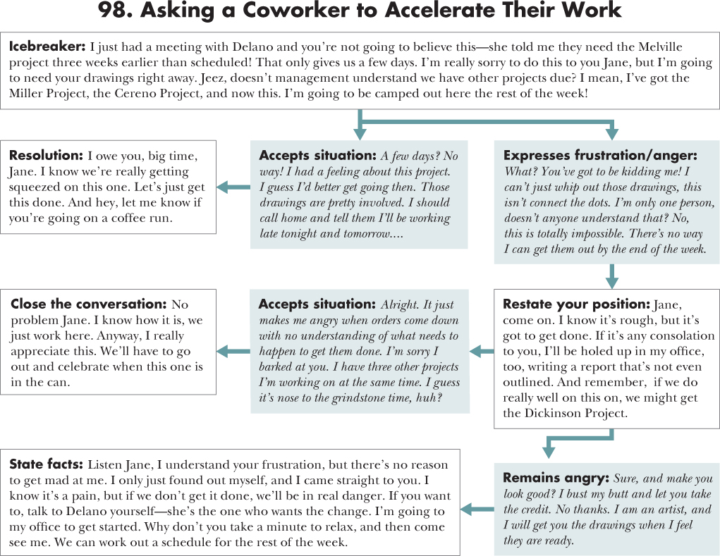 Flow diagram depicting a course of action for 98. Asking a Coworker to Accelerate Their Work with an opening statement, situations, and responses.