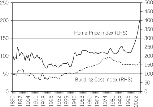 Graphical representation of Shiller's home price index versus building cost index.