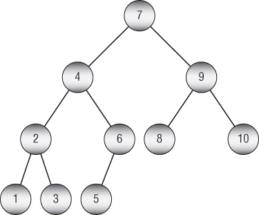Illustration of a sorted complete binary tree, and every node has two branches.