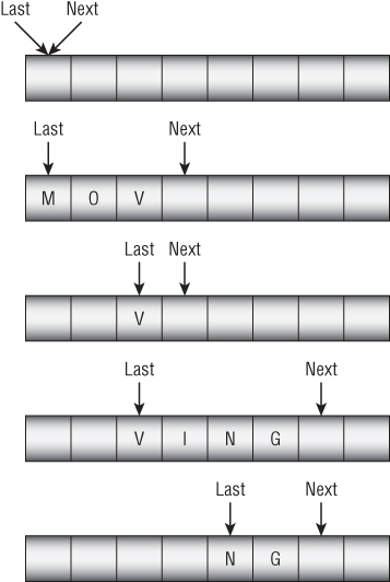 Illustration of enqueuing and dequeuing items in an array-based queue, where the occupied spaces move down through the array.