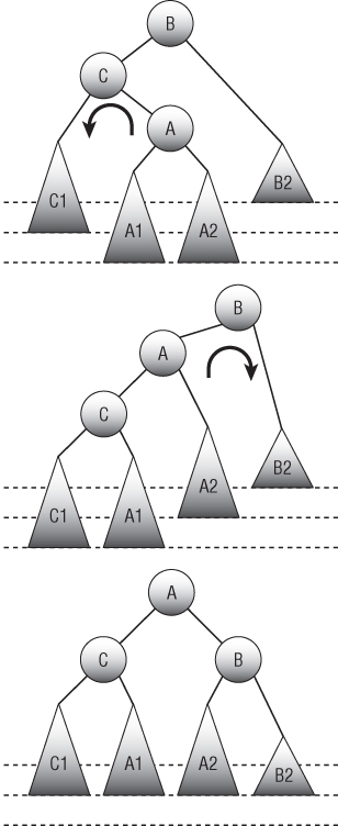 Illustration of a left rotation followed by a right rotation rebalances the tree if the new node is in the left child's right subtree.