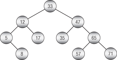 Illustration of removing value 33 from the AVL tree and rebalancing it.