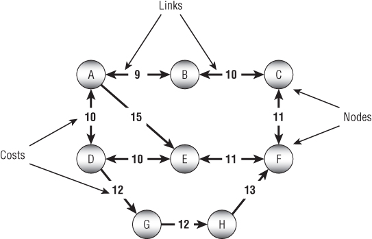 Illustration of a directed network, arrows represent the links, and the arrowheads indicate the links ’ directions. Undirected links are represented either without arrows or with arrows at both ends.
