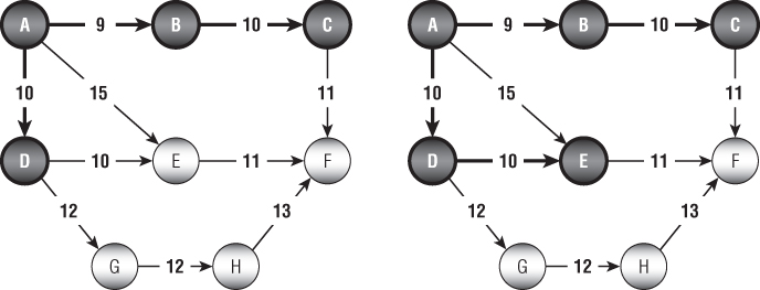 Illustration of network that at each step, you add to the spanning tree the least-cost link that connects a node in the tree to a node that is not in the tree.
