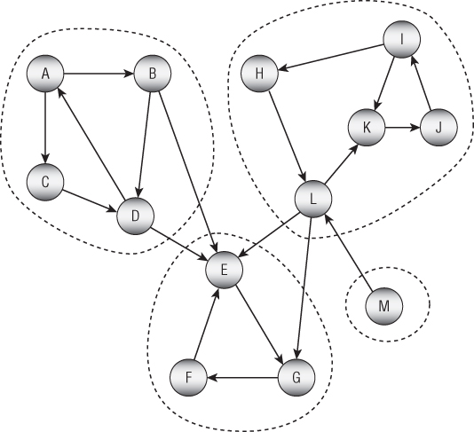 Illustration of a network with its strongly connected components circled with dashes.