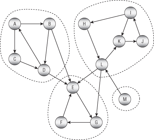 Illustration of Kosaraju's algorithm that traverses the network's links forward and then backward.