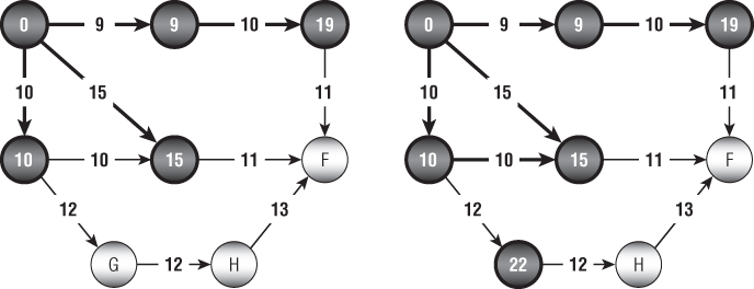 Illustration of each step that you add to the shortest path tree the link that gives the smallest total distance from the root to a node that is not in the tree.