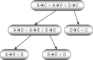 Ilustration of recursive calls, and the final path travels through nodes B, D, and C.