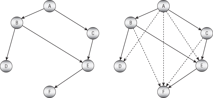 Illustration of a network's transitive closure, each node is only one link away from every node that it can reach.