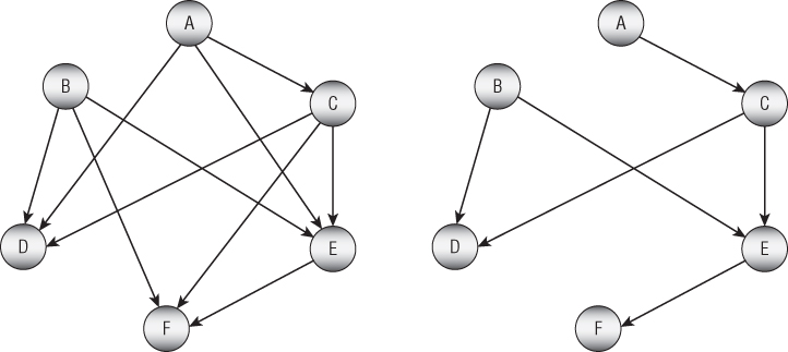 Illustration of an acyclic network's transitive reduction which is unique.