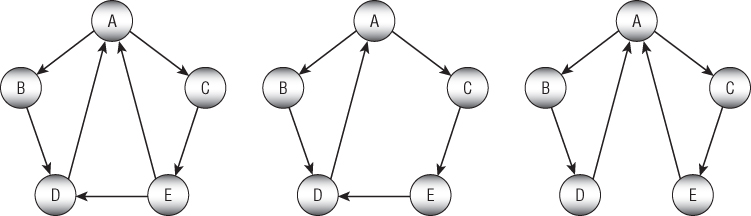 Illustration of an acyclic network's transitive reduction which is not unique.