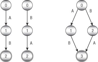 Illustration of the transition diagram on the right represents the regular expression (A+B)|(B+A).