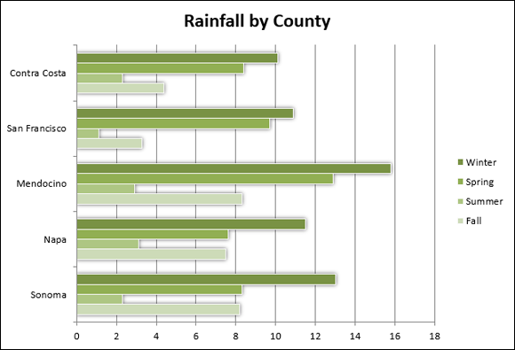 Illustration of a bar chart in Excel.