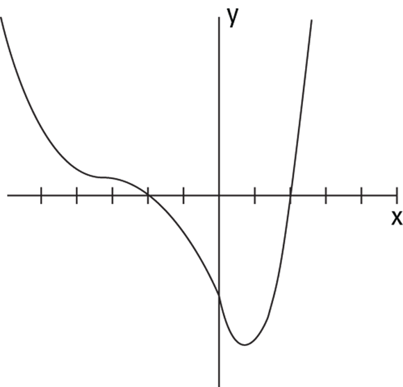 Graph of an example function depicting a flattening curve indicating a complex root, where two x-intercepts represent two real zeros.